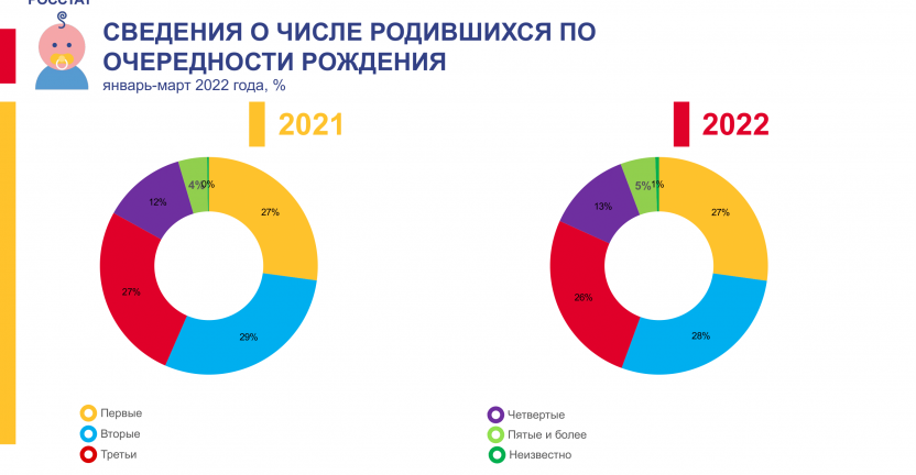 Число родившихся по очередности рождения I квартал 2022 года